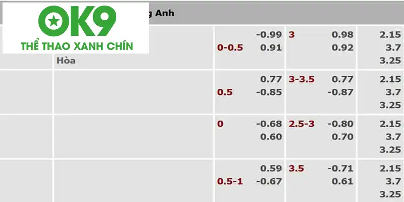 Ví dụ kèo châu Á trận Aston Villa gặp Man City tại OK9