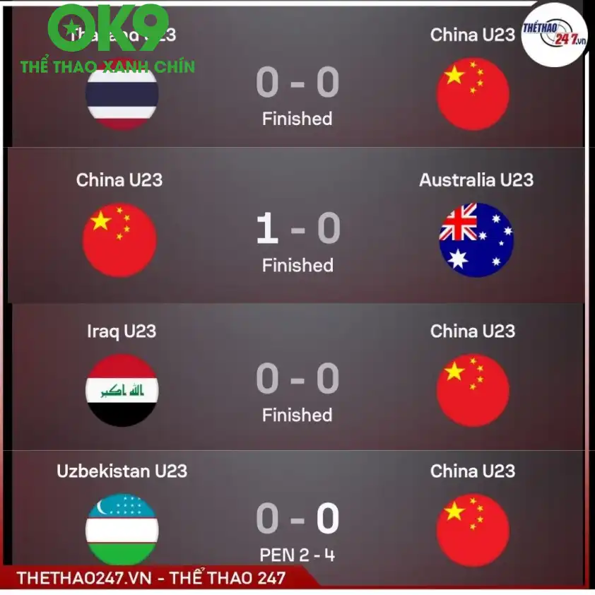 Thống kê phong độ của U23 Trung Quốc